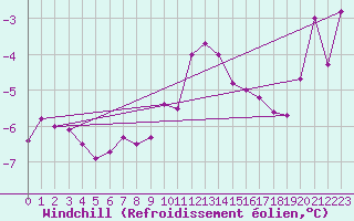 Courbe du refroidissement olien pour Fribourg / Posieux