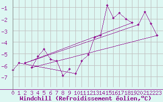 Courbe du refroidissement olien pour Les Charbonnires (Sw)