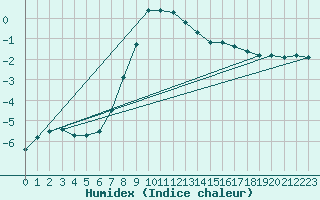 Courbe de l'humidex pour Vest-Torpa Ii