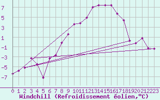 Courbe du refroidissement olien pour Plaffeien-Oberschrot