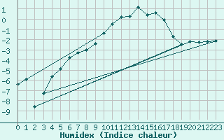 Courbe de l'humidex pour Recht (Be)