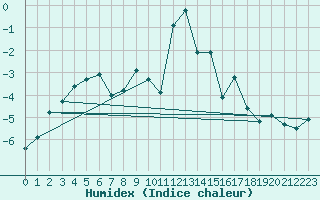 Courbe de l'humidex pour Ulrichen