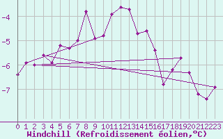 Courbe du refroidissement olien pour Greifswalder Oie