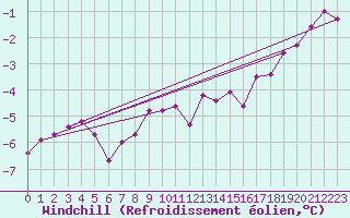 Courbe du refroidissement olien pour Hasvik-Sluskfjellet