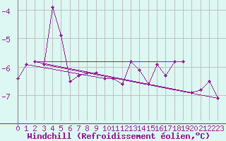 Courbe du refroidissement olien pour Tirgu Secuesc