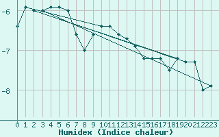 Courbe de l'humidex pour Chasseral (Sw)