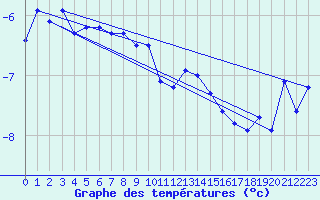 Courbe de tempratures pour Jungfraujoch (Sw)