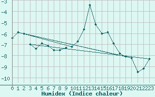 Courbe de l'humidex pour Bellecte - Nivose (73)