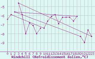 Courbe du refroidissement olien pour Bischofszell