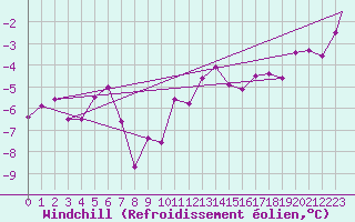 Courbe du refroidissement olien pour Waddington