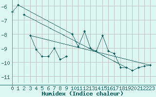 Courbe de l'humidex pour Les Attelas