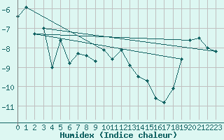 Courbe de l'humidex pour Eggishorn