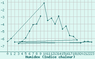 Courbe de l'humidex pour Les Attelas