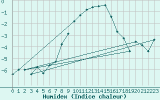 Courbe de l'humidex pour Malexander