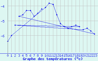Courbe de tempratures pour Kittila Lompolonvuoma