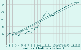 Courbe de l'humidex pour Humain (Be)