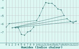 Courbe de l'humidex pour Salla kk