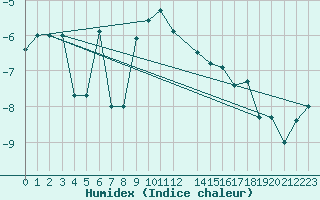 Courbe de l'humidex pour Tarfala