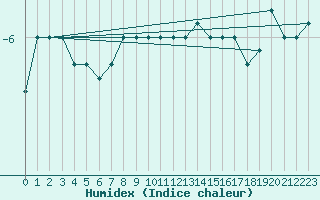 Courbe de l'humidex pour Paganella