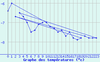 Courbe de tempratures pour Weissfluhjoch