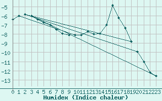 Courbe de l'humidex pour Salla Varriotunturi