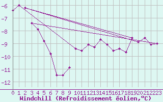Courbe du refroidissement olien pour Disentis