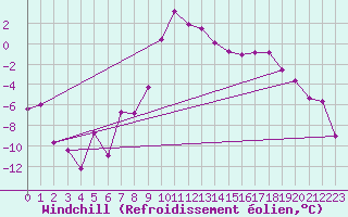 Courbe du refroidissement olien pour Andermatt