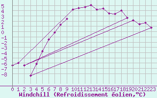 Courbe du refroidissement olien pour Kvitfjell