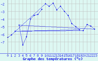 Courbe de tempratures pour Sponde - Nivose (2B)