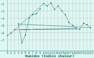 Courbe de l'humidex pour Sponde - Nivose (2B)