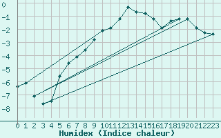 Courbe de l'humidex pour Bertsdorf-Hoernitz