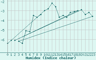 Courbe de l'humidex pour Grand Saint Bernard (Sw)