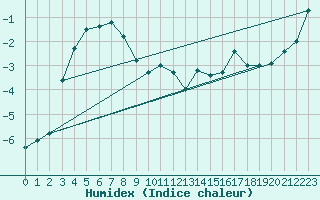 Courbe de l'humidex pour Orcires - Nivose (05)