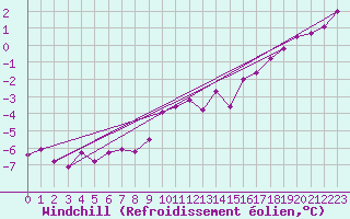 Courbe du refroidissement olien pour Warcop Range