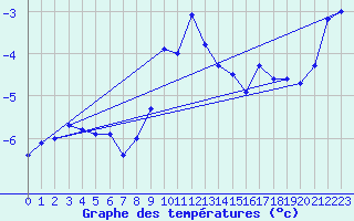 Courbe de tempratures pour Gornergrat
