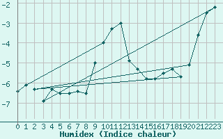 Courbe de l'humidex pour Pilatus