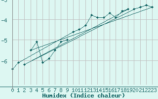 Courbe de l'humidex pour Spadeadam