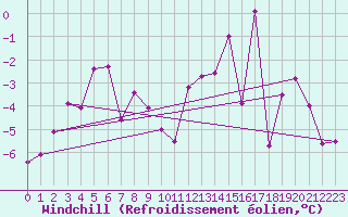 Courbe du refroidissement olien pour Formigures (66)