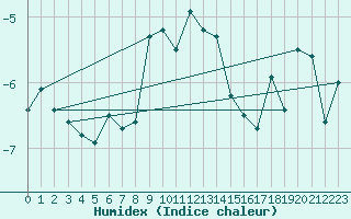 Courbe de l'humidex pour Piz Martegnas