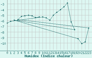 Courbe de l'humidex pour Rodkallen