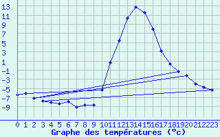 Courbe de tempratures pour Lans-en-Vercors (38)