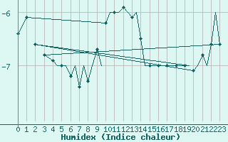 Courbe de l'humidex pour Bodo Vi