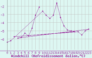 Courbe du refroidissement olien pour Myken
