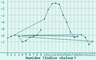 Courbe de l'humidex pour Carlsfeld