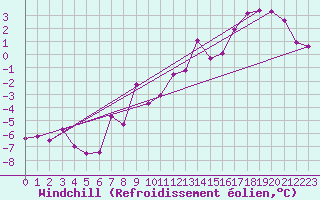 Courbe du refroidissement olien pour La Fretaz (Sw)