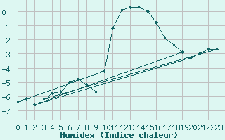 Courbe de l'humidex pour Achenkirch