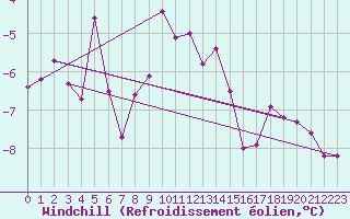 Courbe du refroidissement olien pour Bo I Vesteralen