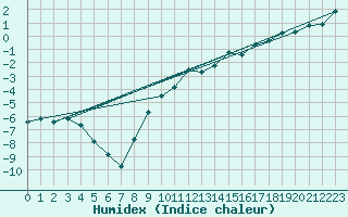 Courbe de l'humidex pour Titlis
