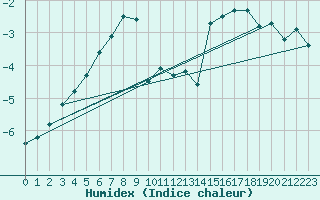 Courbe de l'humidex pour Jan Mayen