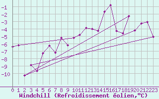 Courbe du refroidissement olien pour Puerto de Leitariegos